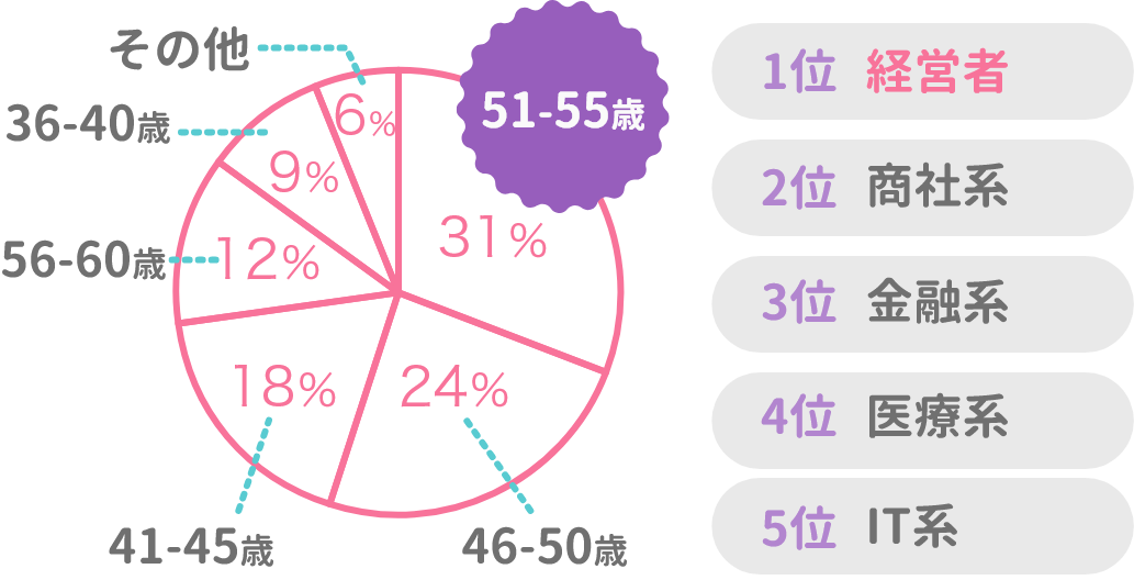 1on1のお客様の年齢・職業は？